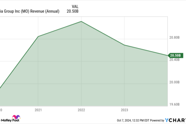 MO Revenue (Annual) Chart