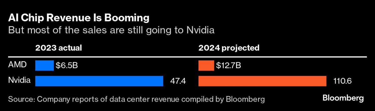 AMD Tumbles After AI Chip Growth Fails to Inspire Investors