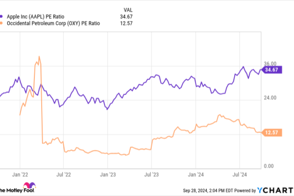 AAPL PE Ratio Chart