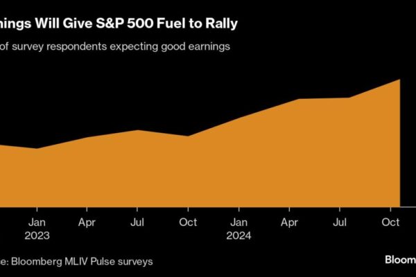 S&P 500 Set to Grind Higher Toward 6,000 Milestone: Survey