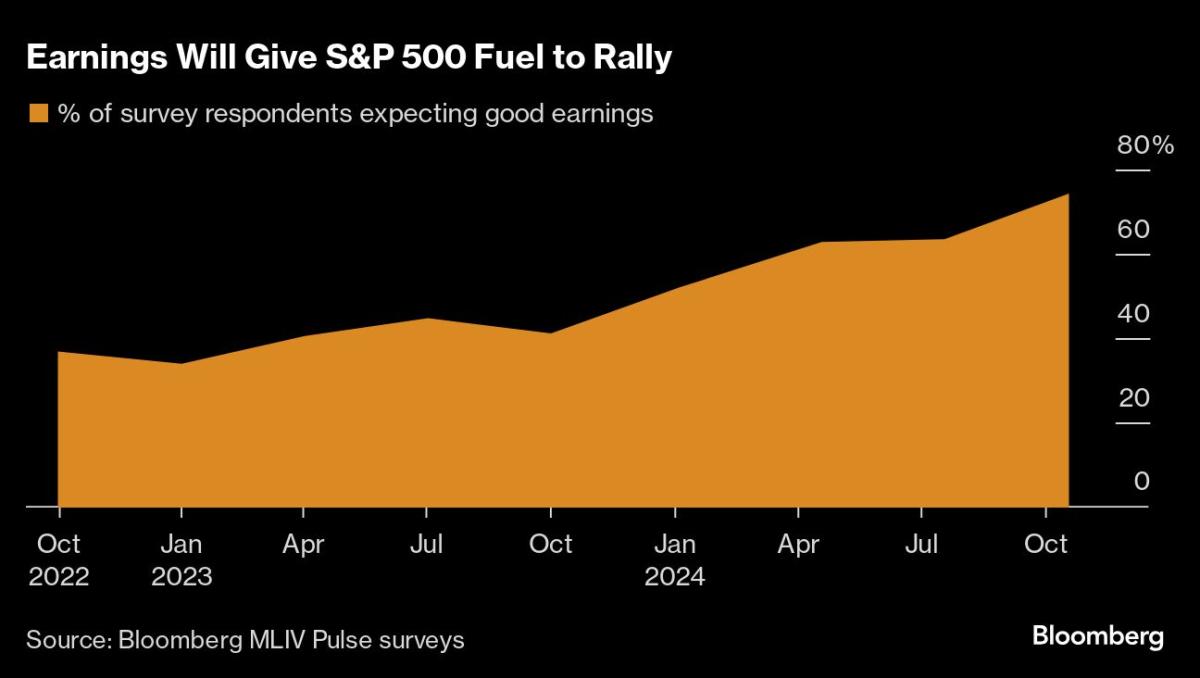 S&P 500 Set to Grind Higher Toward 6,000 Milestone: Survey