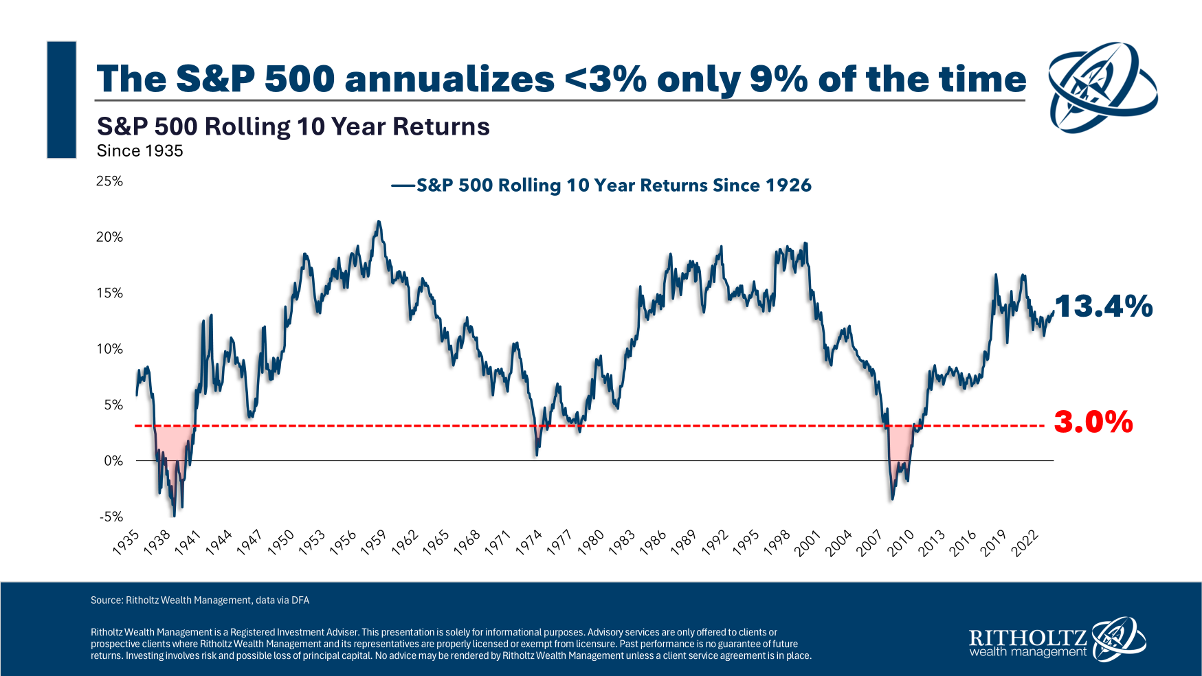 3% Stock Market Returns For the Next Decade?