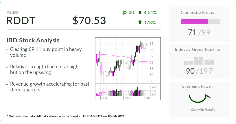 Reddit Stock Breaks Out Ahead Of Social Media Player's Earnings Test