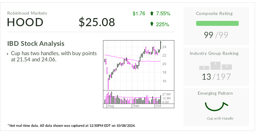 Robinhood Stock Breaks Out. Can A Cup Have Two Handles?