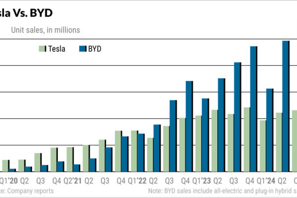 Tesla vs. BYD sales