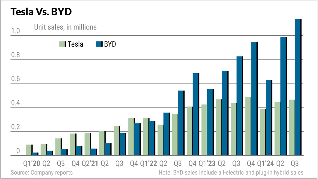 Tesla vs. BYD sales