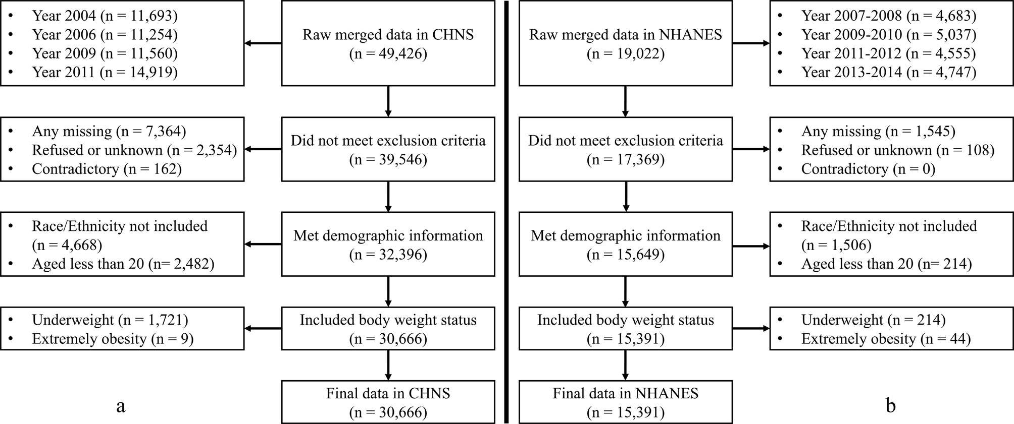 Using interpretable machine learning methods to identify the relative importance of lifestyle factors for overweight and obesity in adults: pooled evidence from CHNS and NHANES | BMC Public Health