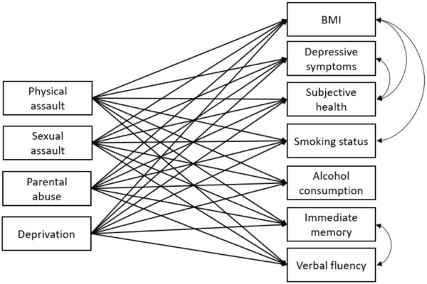 The impact of early adversity on later life health, lifestyle, and cognition | BMC Public Health