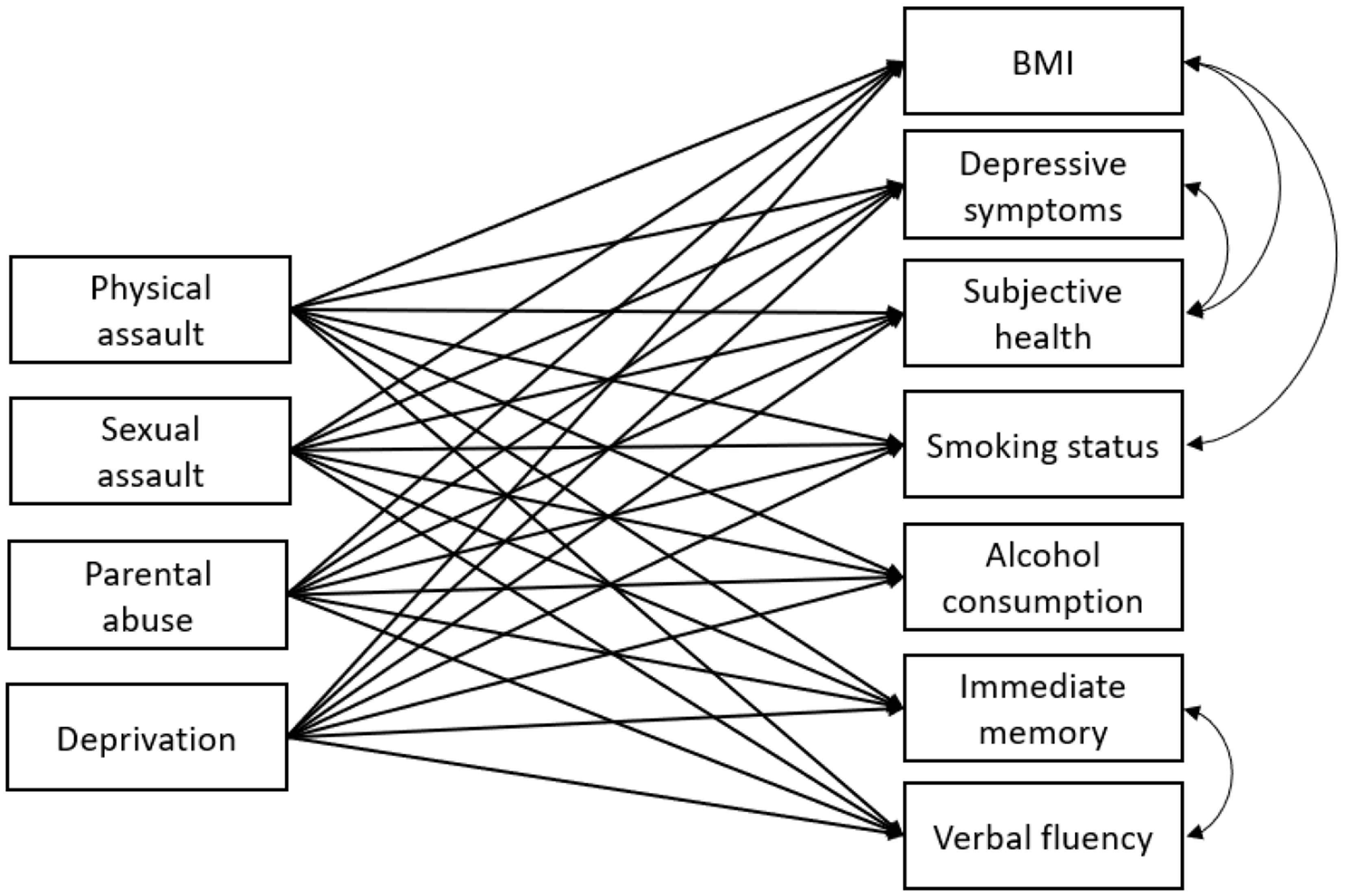 The impact of early adversity on later life health, lifestyle, and cognition | BMC Public Health