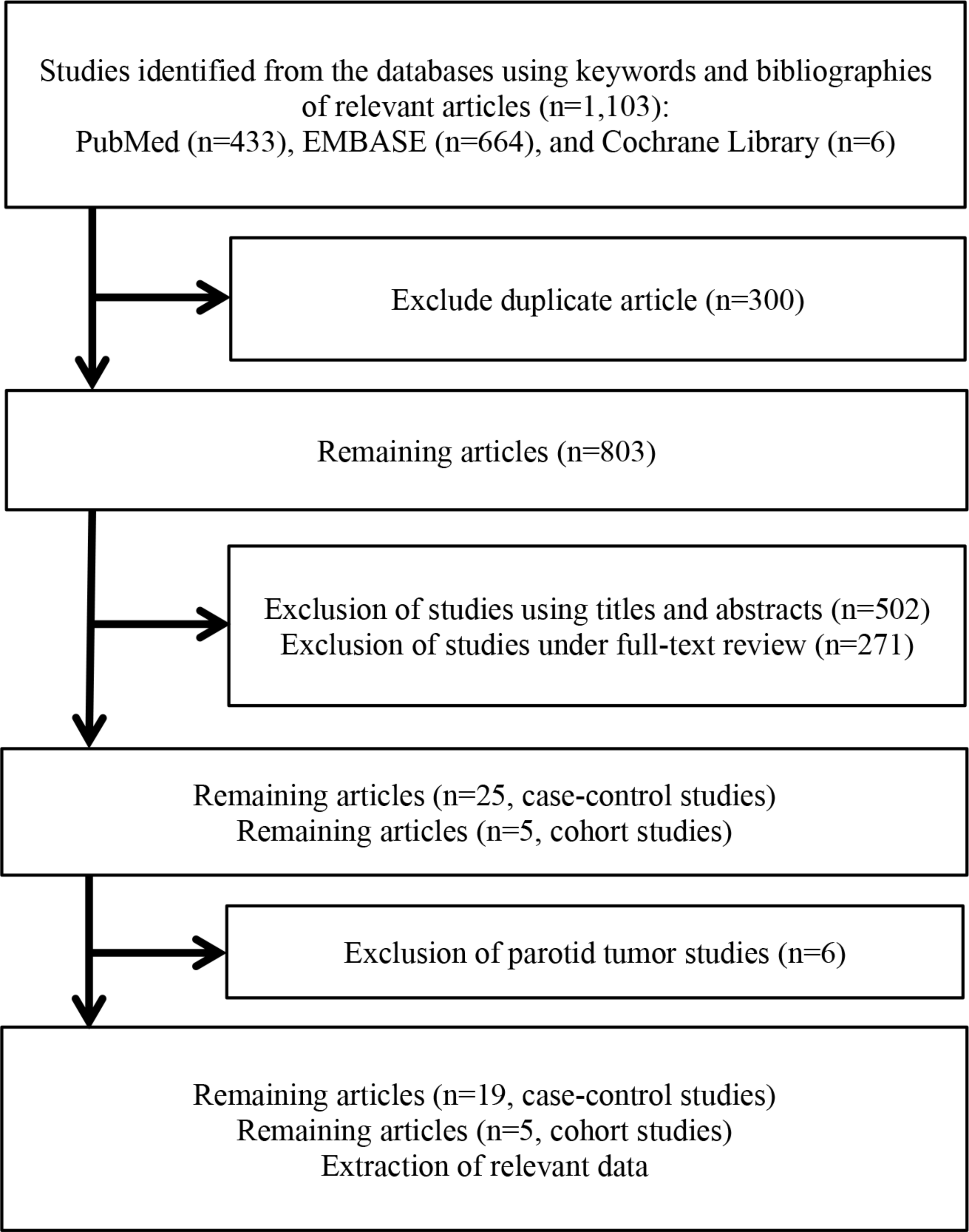 Relationship between radiofrequency-electromagnetic radiation from cellular phones and brain tumor: meta-analyses using various proxies for RF-EMR exposure-outcome assessment | Environmental Health