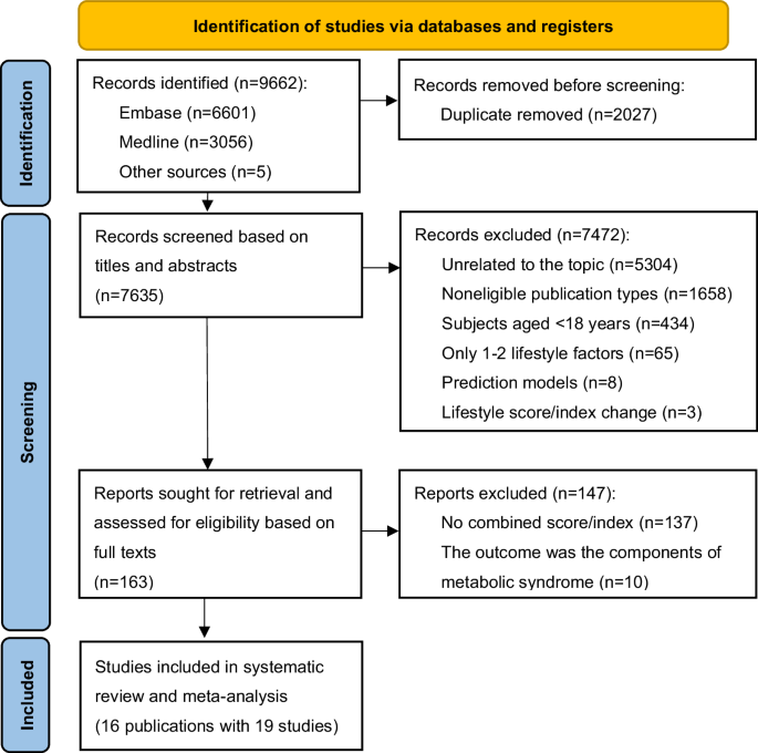 Combined lifestyle factors and metabolic syndrome risk: a systematic review and meta-analysis