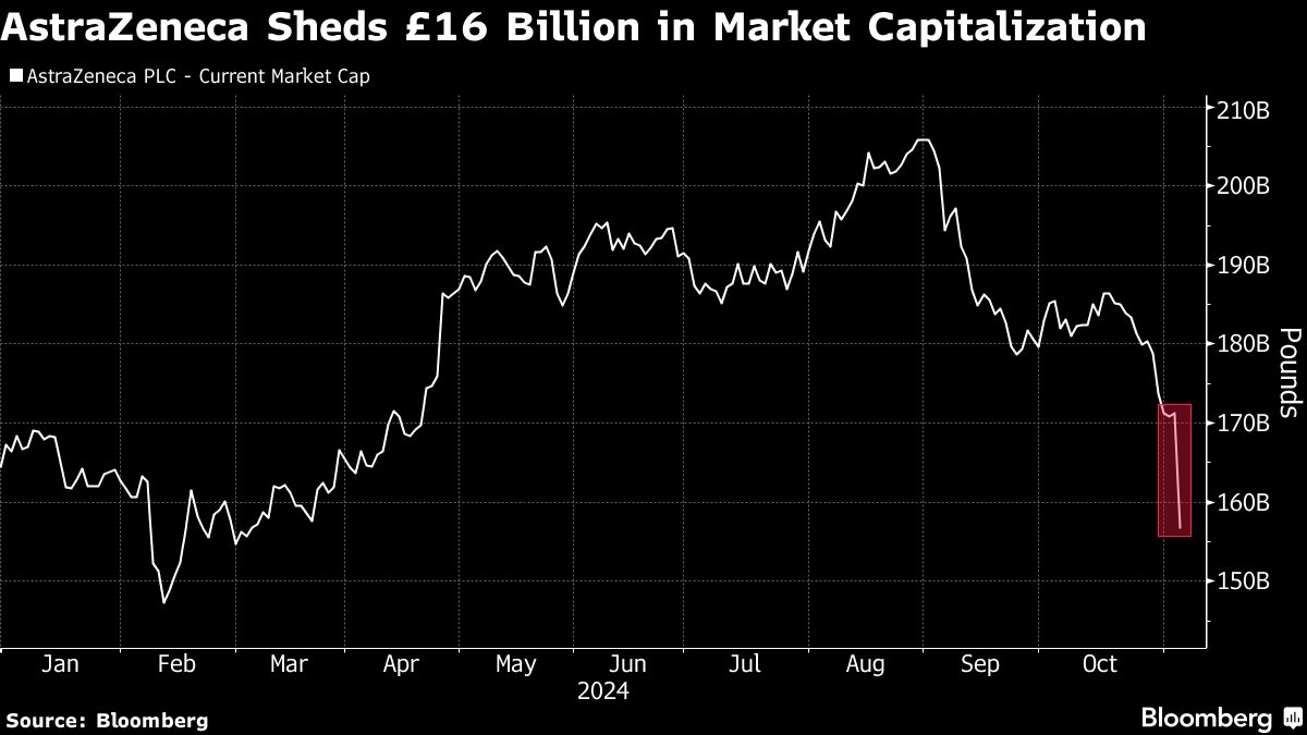 AstraZeneca Falls Most Since 2020 as China Probe Fears Mount