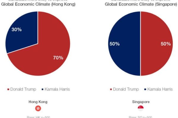 After the election: Assessing Investor Sentiment in Hong Kong and Singapore Post-Trump's Election | Region