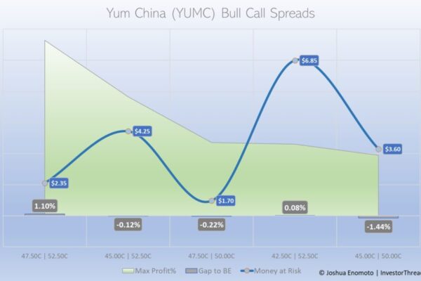 Yum China (YUMC) Offers a 113% Payout Opportunity despite Trump Risk