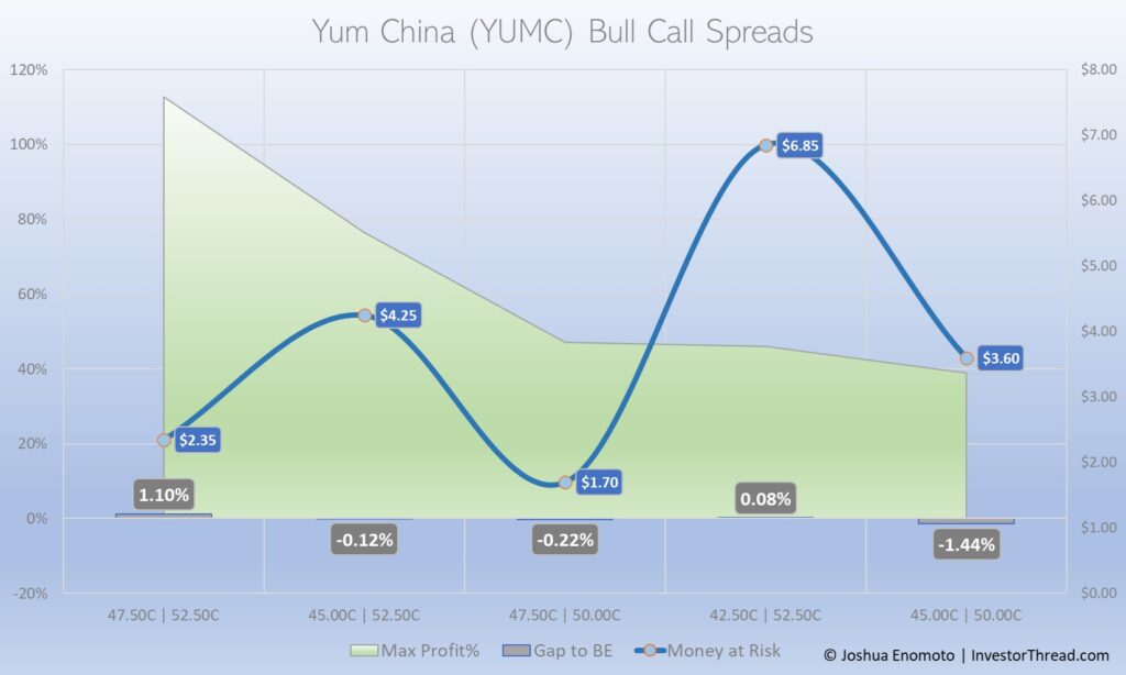 Yum China (YUMC) Offers a 113% Payout Opportunity despite Trump Risk