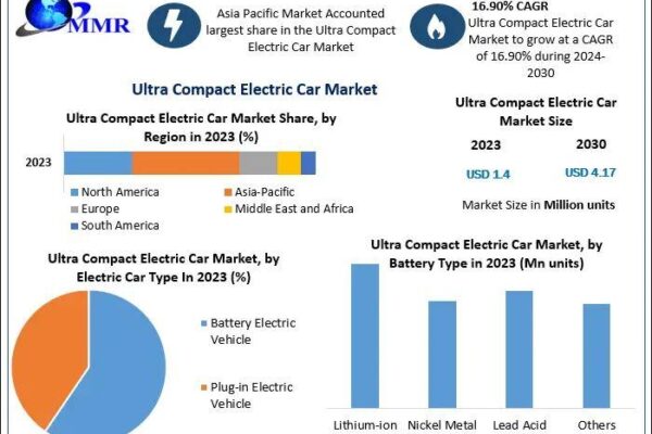 Ultra Compact Electric Car market