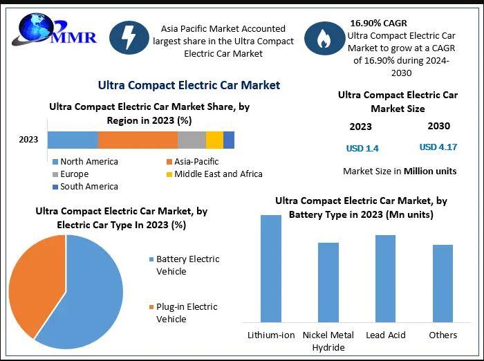 Ultra Compact Electric Car market