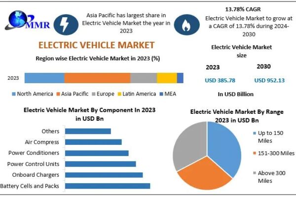 Electric Vehicle Market