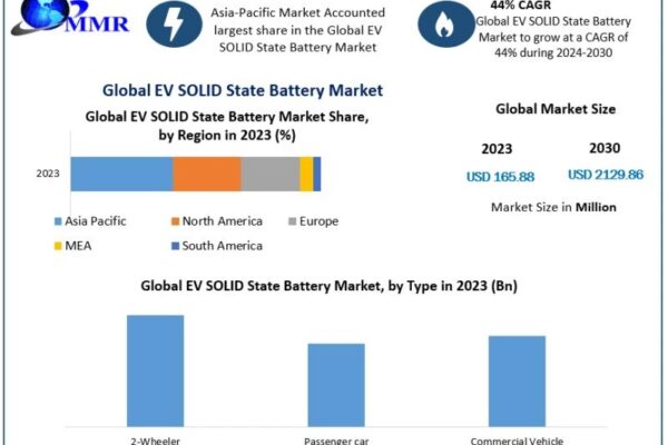 EV SOLID State Battery Market