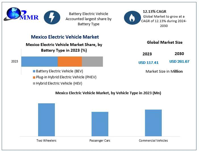 Mexico Electric Vehicle Market