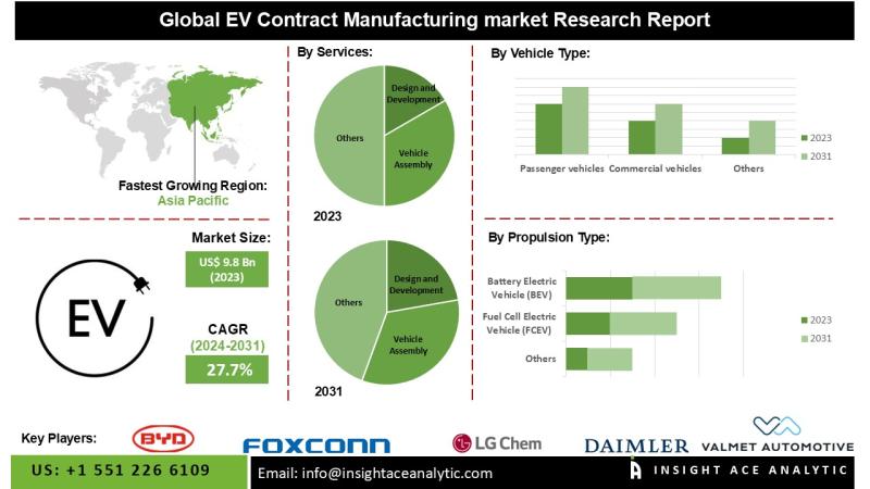 EV Contract Manufacturing Market