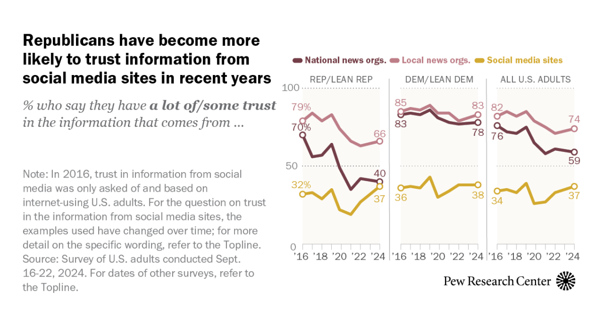 Republicans, young adults trust news on social media about as much as news from national outlets| Pew Research Center