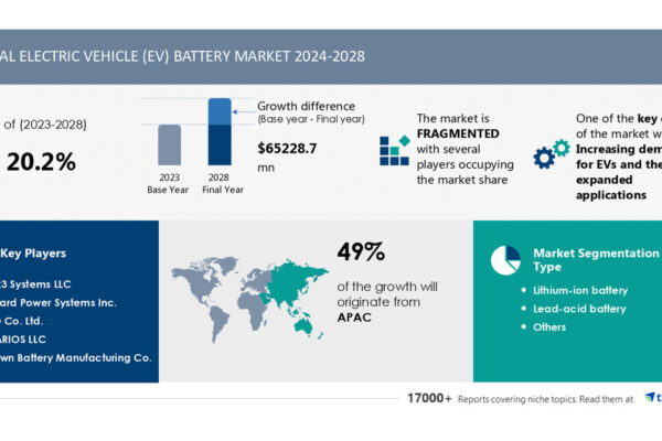 Electric Vehicle (EV) Battery Market to Grow by USD 65.23 Billion (2024-2028), Driven by Rising EV Demand, with AI Powering Market Evolution