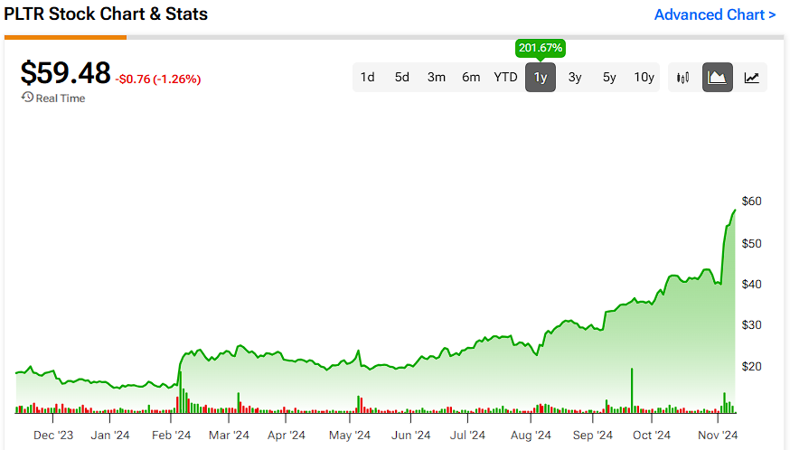 Palantir (NYSE:PLTR) Delivers Astonishing Results, But Is the Valuation Justifiable?