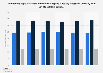 Healthy eating and lifestyle interest Germany