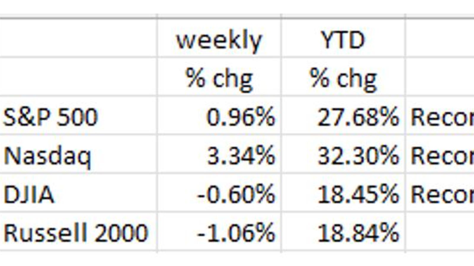 Equities Set Records; Employment Trends, Retail Sales Expectations & Delinquencies Advise Caution