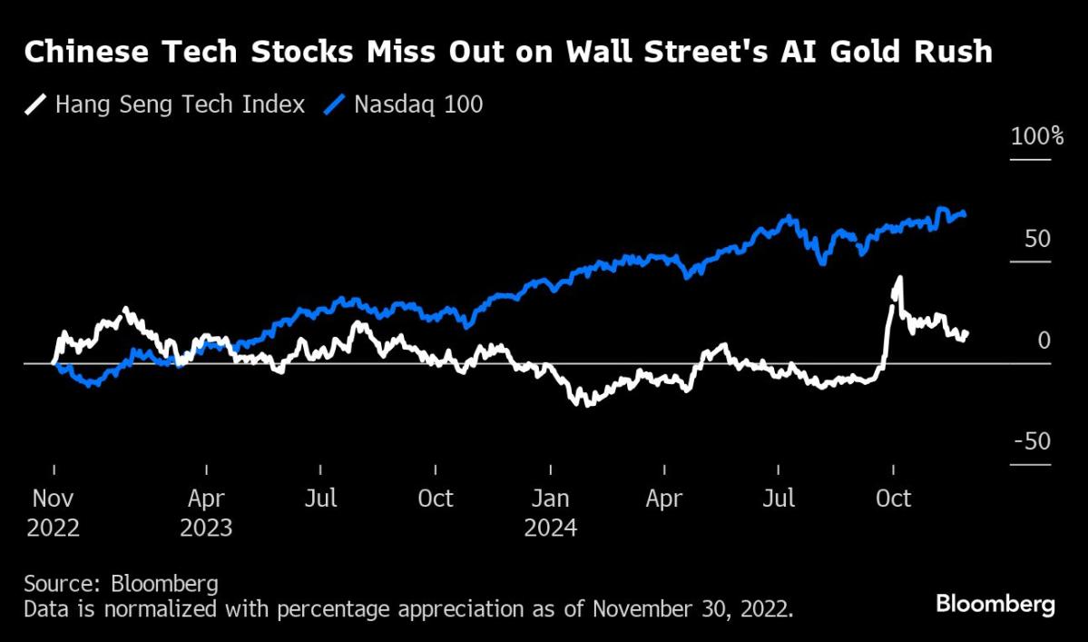 China Tech Stumbles in Hunt for Wall Street’s AI Gold Rush