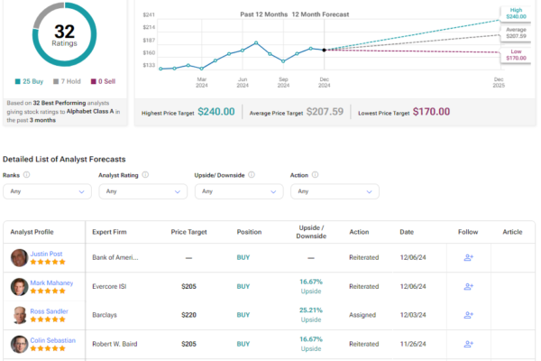 Here Is How Google Stock (GOOGL) May Reach $220 per Share