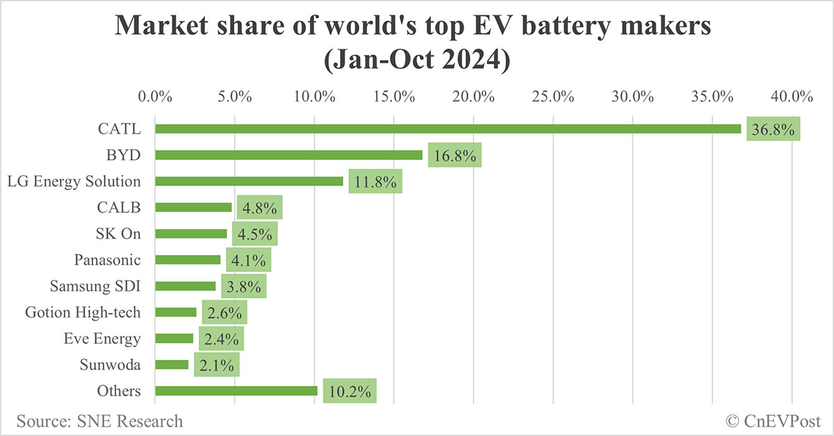 Global EV battery market share in Jan-Oct 2024: CATL 36.8%, BYD 16.8%