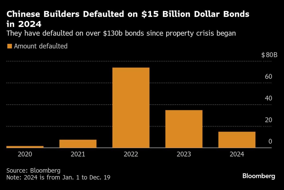 China Property Flare-Ups Resurface as Crisis Enters Fifth Year