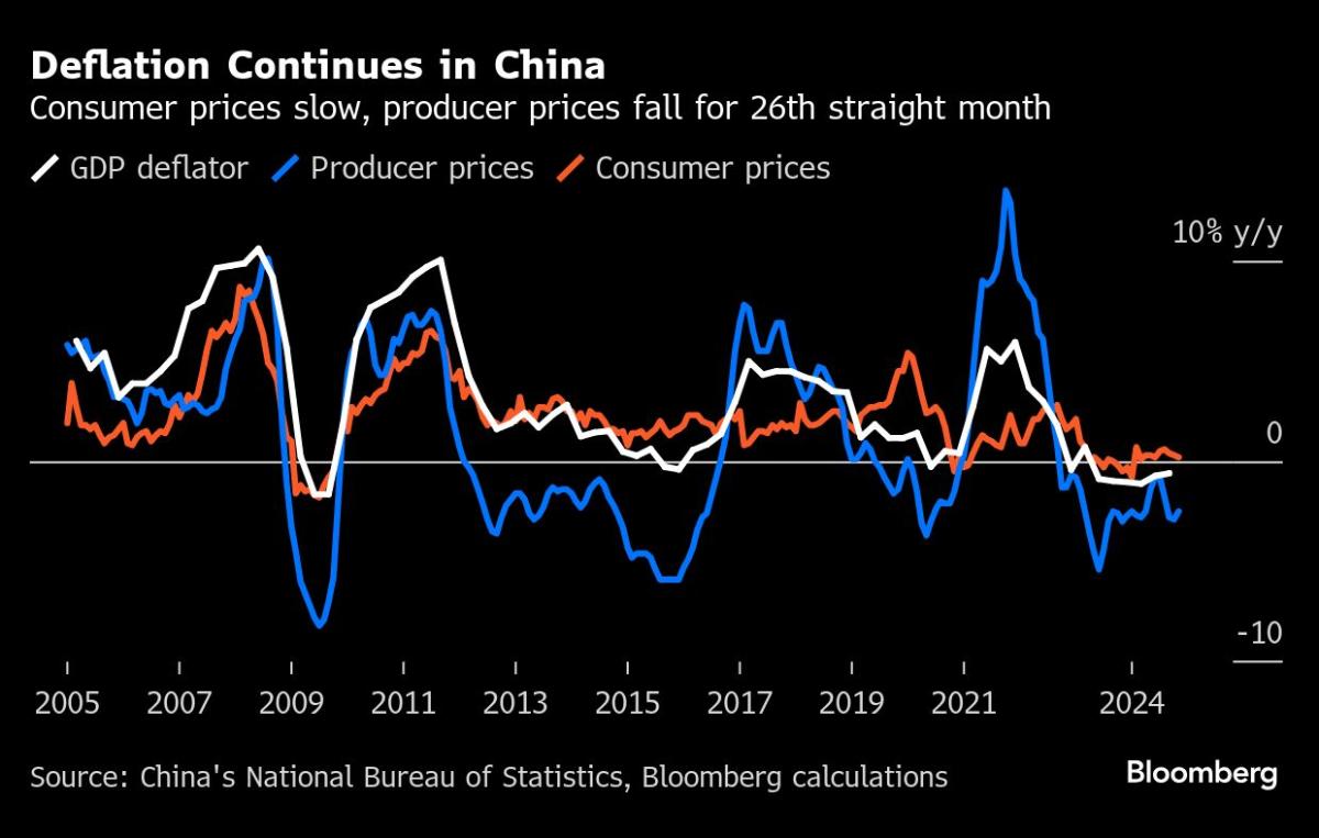 China’s Consumer Inflation Weakens Ahead of Key Economic Meeting