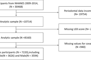 Association between life’s essential 8 and periodontitis in U.S. adults