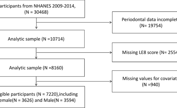 Association between life’s essential 8 and periodontitis in U.S. adults