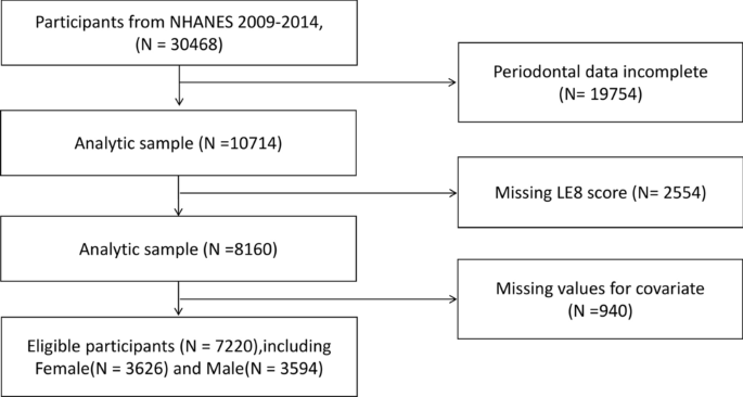 Association between life’s essential 8 and periodontitis in U.S. adults