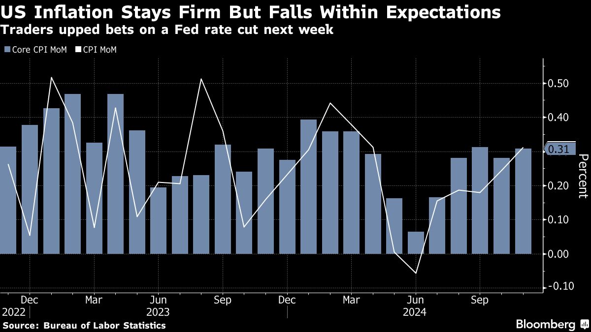 Asian Stocks Rise After US Inflation Backs Fed Cut: Markets Wrap