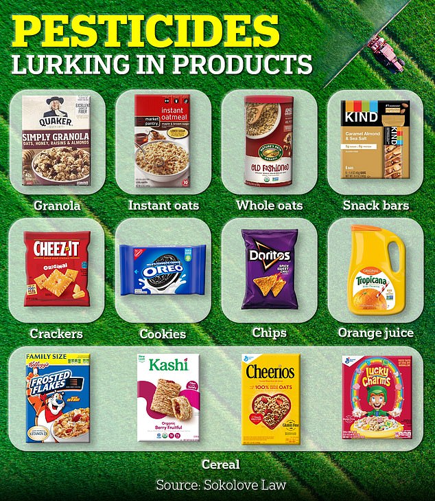 A 2023 analysis from personal injury and illness law firm Sokolove Law compiled a list of products that had tested positive for glyphosate in the past. Outside the food items, they also said the chemical was detected in cotton products and bottled water.