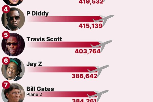 The celebrity leadership board for private jet usage in 2024 has been revealed, and former Google CEO Eric Schmidt took the top spot