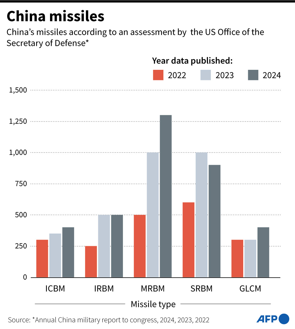 China Missiles | Barron's