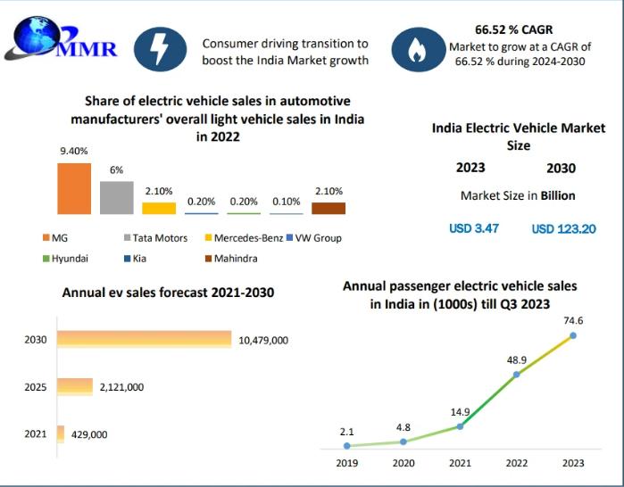 Indian Electric Vehicle Market