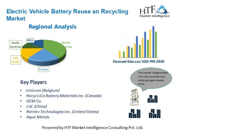 Electric Vehicle Battery Reuse and Recycling Market