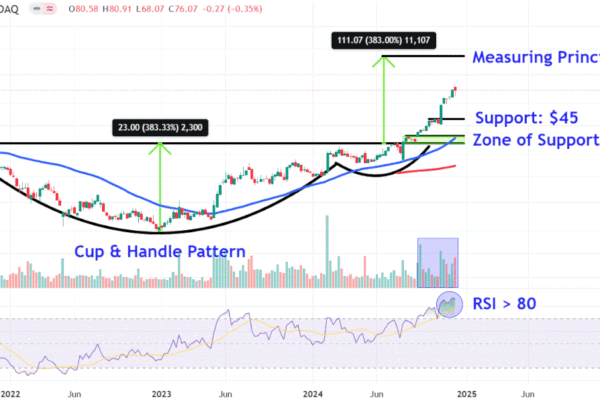 Watch These Palantir Price Levels After Stock's Nasdaq 100 Inclusion