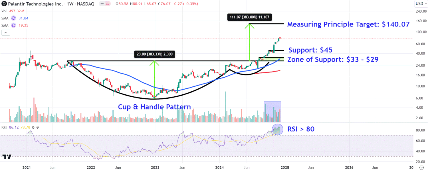 Watch These Palantir Price Levels After Stock's Nasdaq 100 Inclusion