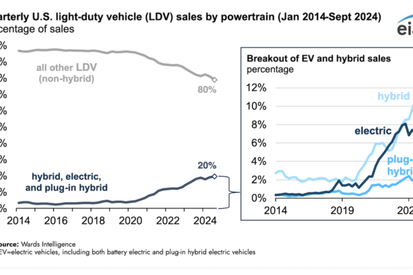 Electric Plus Hybrid Vehicles Reach Record US Auto Market Share in Q3