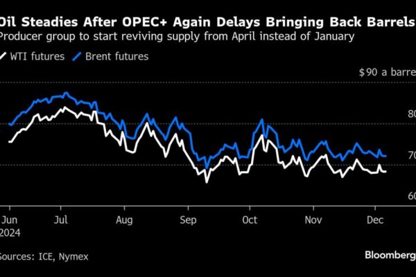 Oil Steadies as OPEC+ Once Again Delays Plan to Restore Output