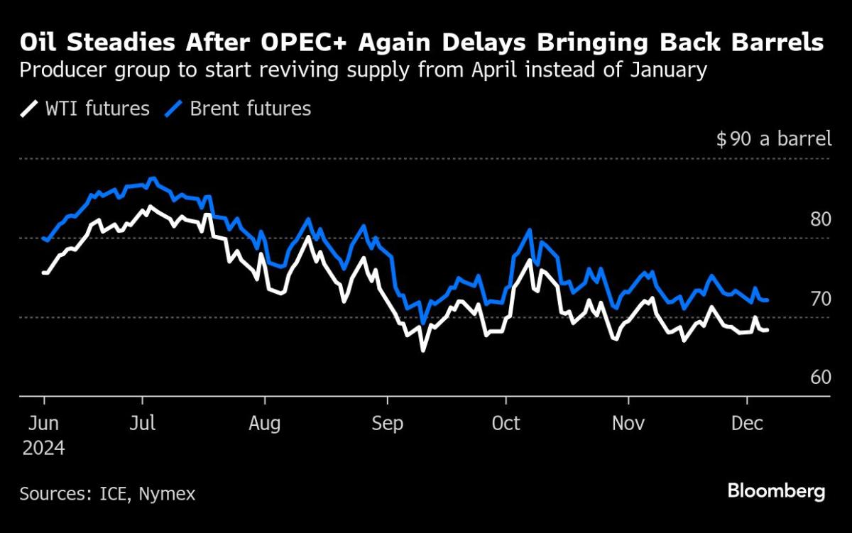Oil Steadies as OPEC+ Once Again Delays Plan to Restore Output