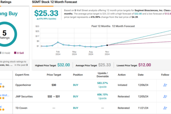 Oppenheimer Predicts Up to ~580% Jump for These 2 ‘Strong Buy’ Stocks